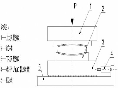 兴隆县建筑摩擦摆隔震支座水平性能试验方法